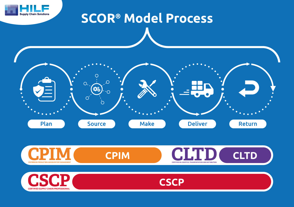 SCOR&reg; Model Process